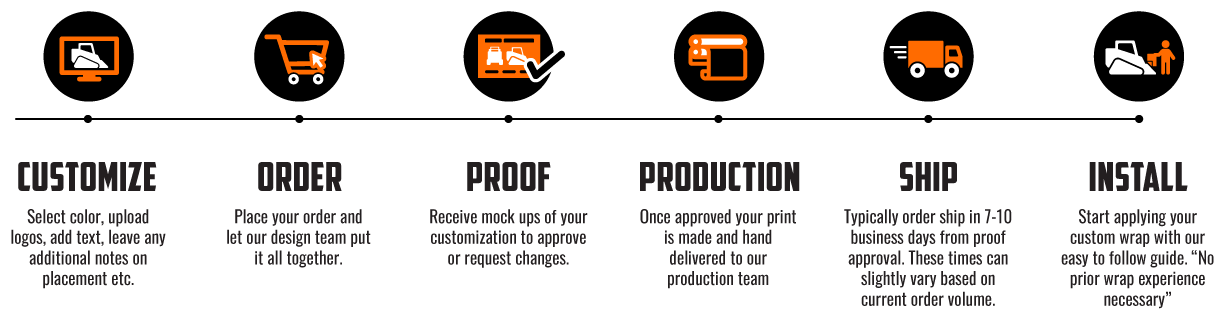 Step-by-step process for custom product ordering with icons and labels.